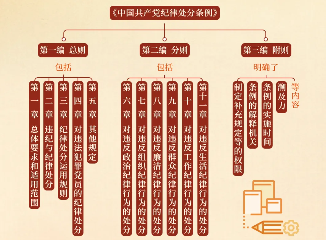党纪学习十分钟 | 《中国共产党纪律处分条例》的主要内容有哪些?