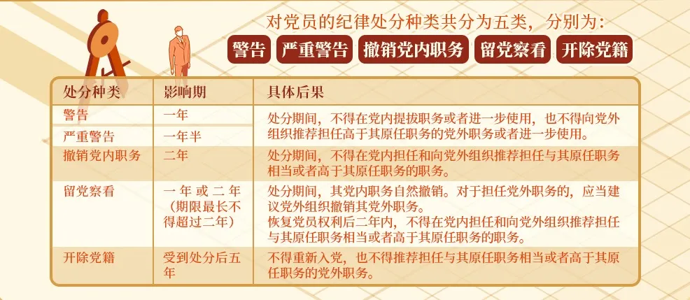党纪学习十分钟 | 对党员的纪律处分有哪些？影响期各多长？